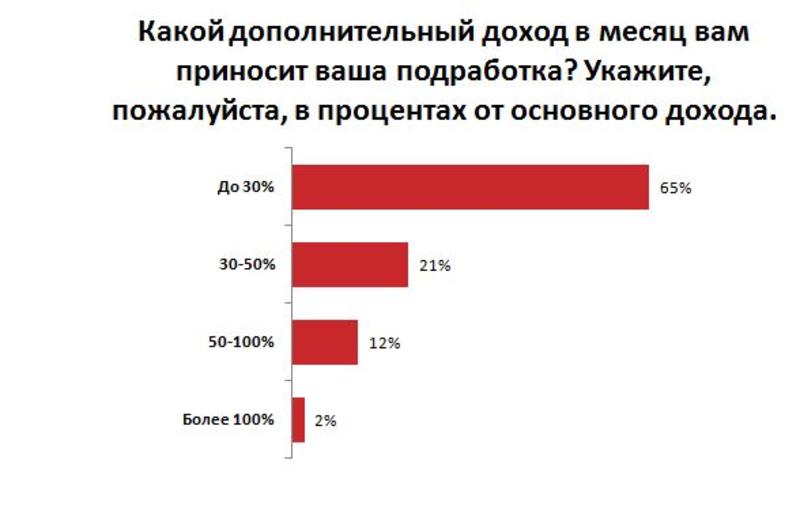 Что делают украинцы, чтобы больше зарабатывать - опрос / rabota.ua