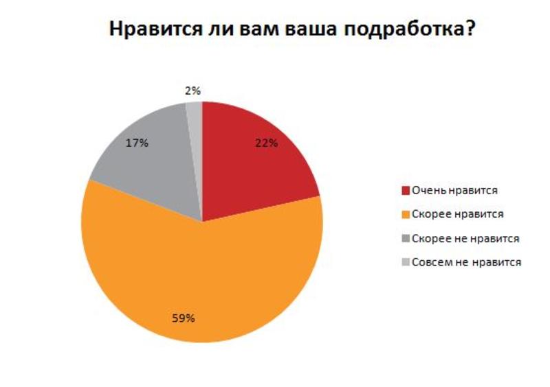 Что делают украинцы, чтобы больше зарабатывать - опрос / rabota.ua