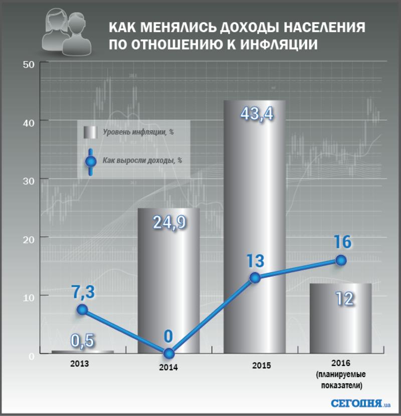 Украинцам повысят зарплаты и пенсии с первого дня зимы / segodnya.ua