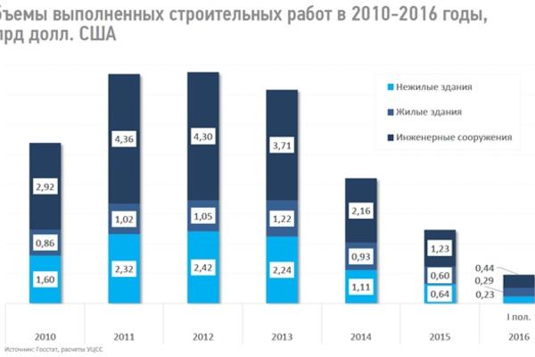 Строительная отрасль Украины: есть ли свет в конце тоннеля