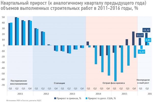 Строительная отрасль Украины: есть ли свет в конце тоннеля