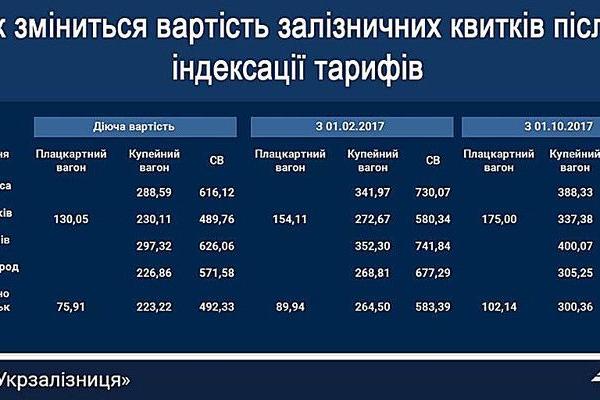 Подорожание билетов и экспресс-брак: что приготовил украинцам февраль