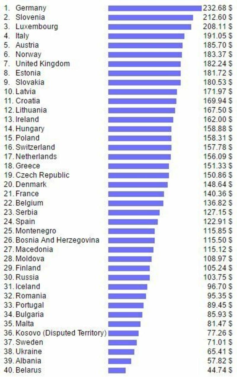 Коммунальные услуги в Украине - одни из самых дешевых в Европе