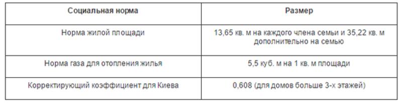 Украинцам показали, как рассчитать субсидию на газ для отопления