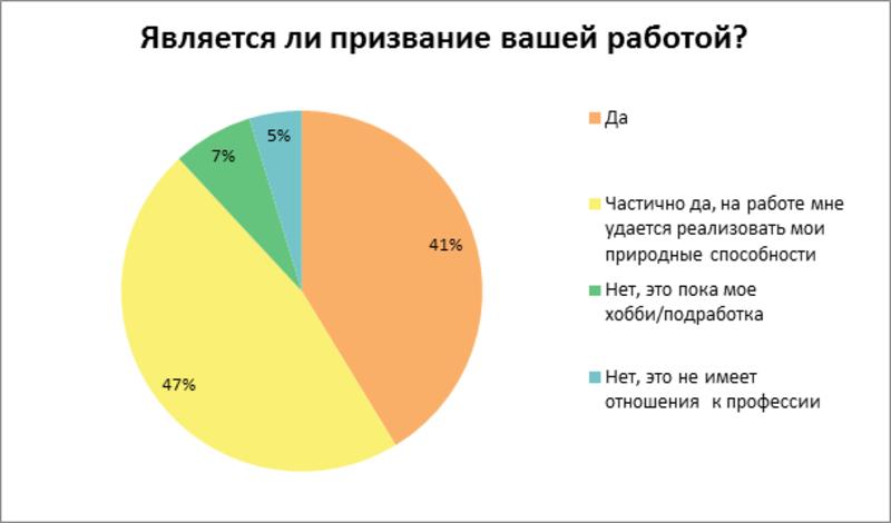 Готовы ли украинцы работать по призванию, но без денег / rabota.ua