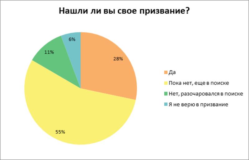 Готовы ли украинцы работать по призванию, но без денег / rabota.ua