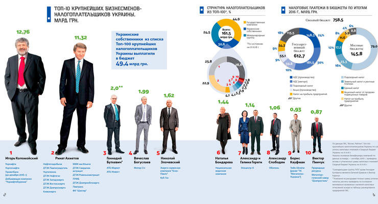 Злочевский вошел в топ-5 крупнейших налогоплательщиков Украины