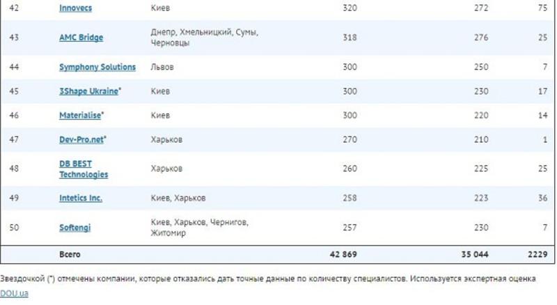 Опубликован рейтинг 50 крупнейших IT-компаний Украины