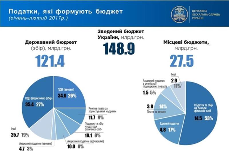 Миллиардный поток: сколько налогов заплатили украинцы с начала года / facebook.com/SFSofUkraine