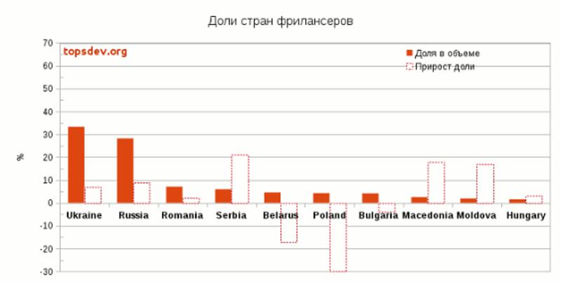 Украинские ИТ-фрилансеры захватили рынок Восточной Европы