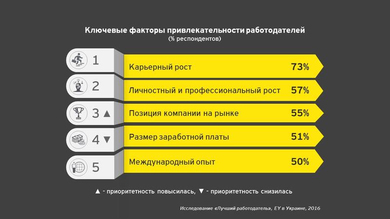Где хотят работать украинские студенты