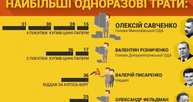 СМИ назвали самых расточительных декларантов Украины