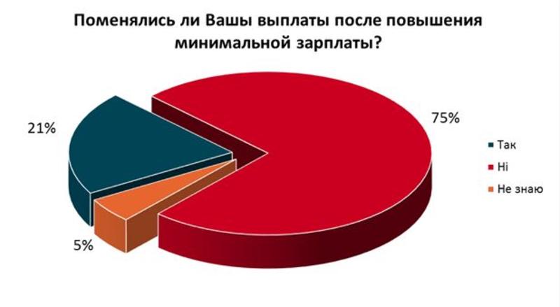 Как повышение минимальной зарплаты сказалось на украинцах / hh.ua