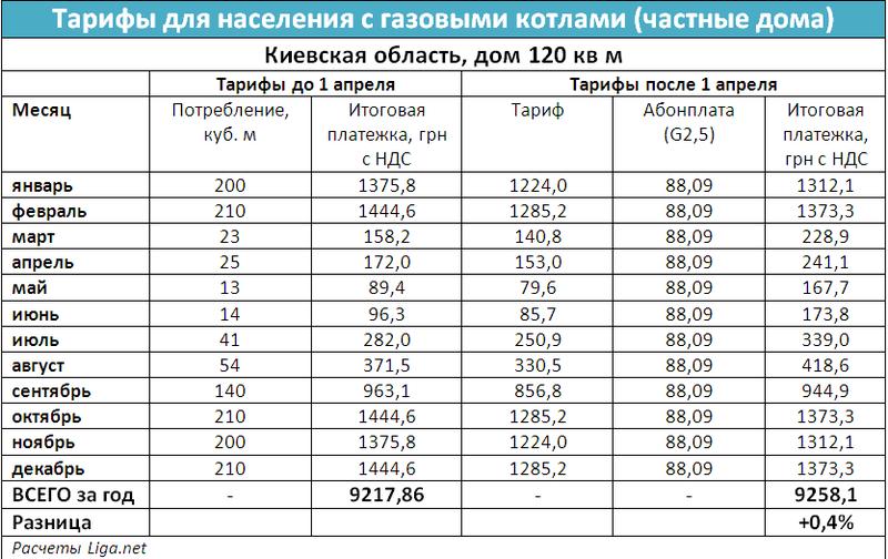 Опубликованы новые тарифы на газ по Украине