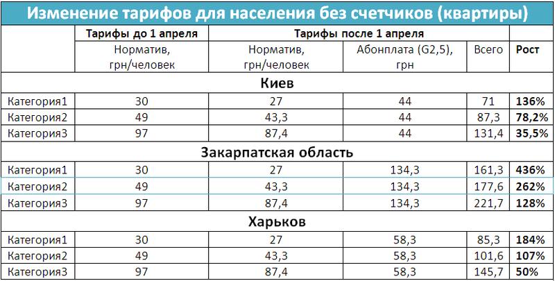 Опубликованы новые тарифы на газ по Украине