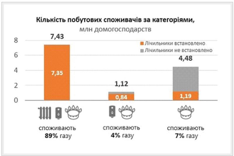 Опубликованы новые тарифы на газ по Украине / Рассчеты: LIGA.net