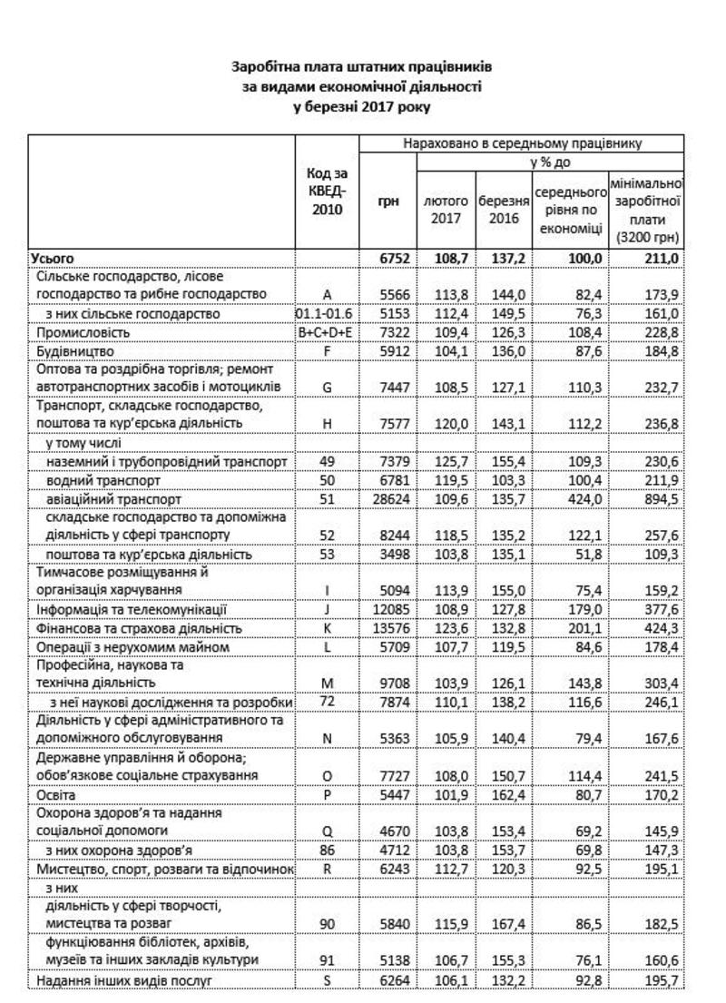 Средняя зарплата в Украине достигла рекордных показателей / facebook.com/volodymyr.kompaniiets