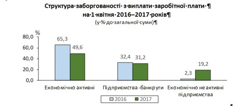 Задолженность по зарплате в Украине превысила два миллиарда гривен / ukrstat.gov.ua