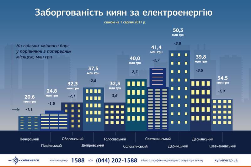 Киевляне задолжали более 350 миллионов гривен за свет / kyivenergo.ua