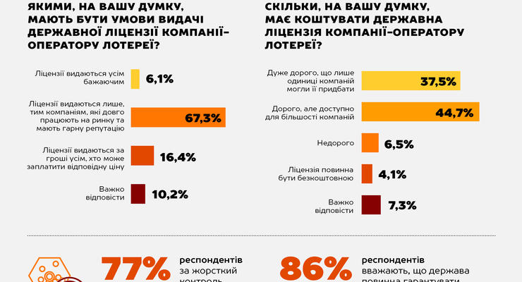 Украинцы за жесткий контроль операторов лотерей - опрос