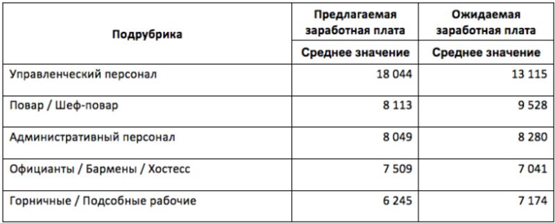 Сколько зарабатывают официанты в Украине и за границей / thepoint.rabota.ua
