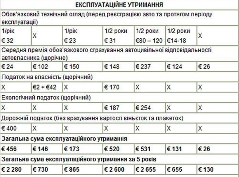 Сколько стоит растаможка и содержание автомобиля в Украине и за границей
