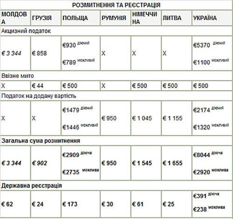 Сколько стоит растаможка и содержание автомобиля в Украине и за границей