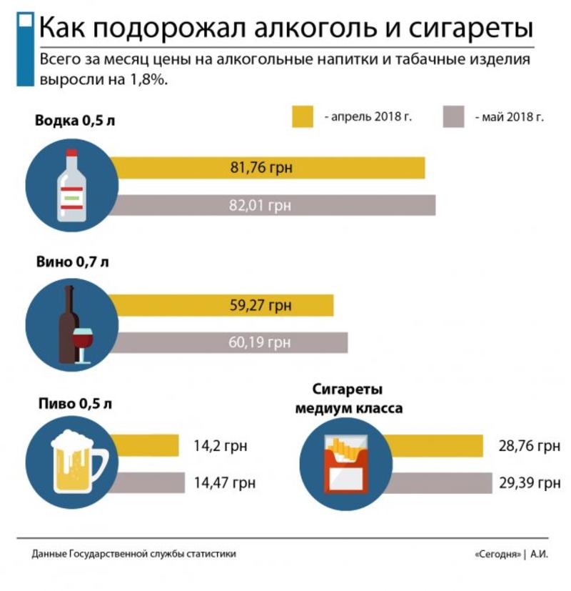 Сигареты и алкоголь стремительно дорожают: чего ждать дальше / segodnya.ua