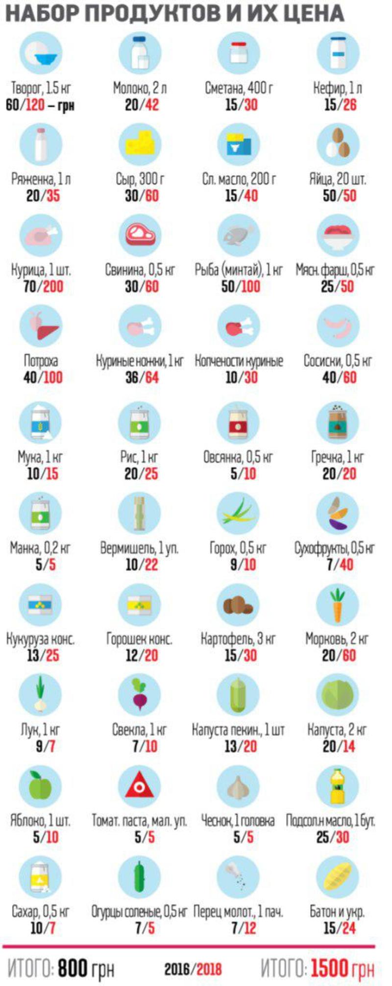 Сколько денег нужно потратить на питание семьи в Украине – инфографика / vesti-ukr.com