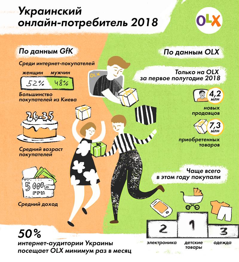 Как выглядит типичный украинский потребитель-2018 - инфографика / olx.ua
