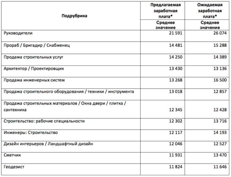 Сколько платят строителям в Украине и за границей / thepoint.rabota.ua