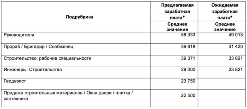 Сколько платят строителям в Украине и за границей / thepoint.rabota.ua