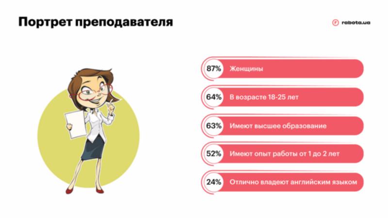 Сколько зарабатывают учителя в Украине / thepoint.rabota.ua
