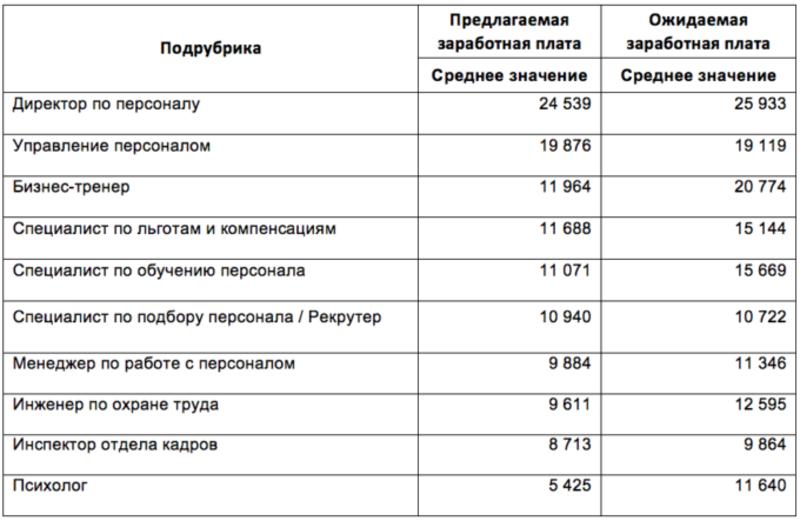 Сколько зарабатывают эйчары в Украине / rabota.ua