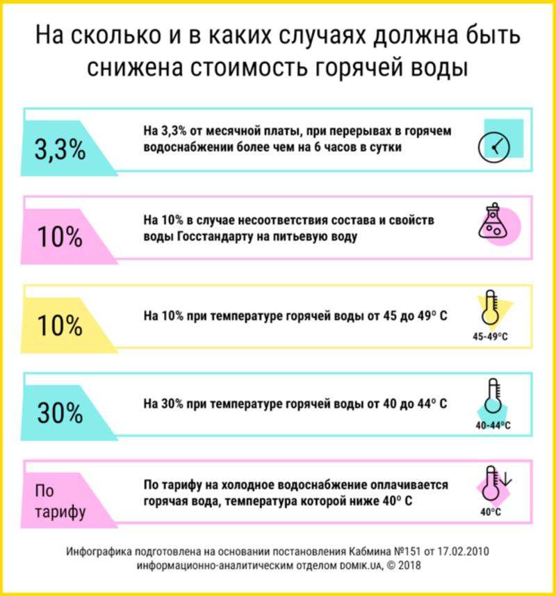 В каких случаях украинцы могут платить за горячую воду по цене холодной / domik.ua