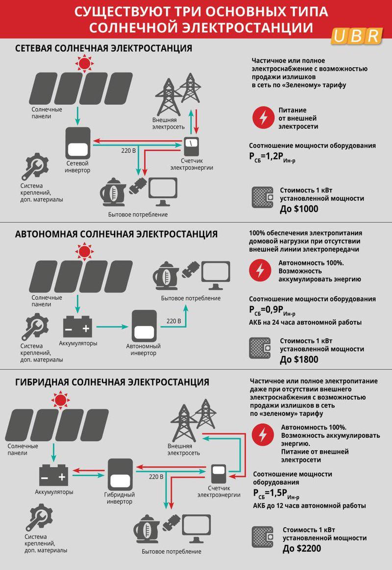 При установке солнечных панелей можно заработать до 15 тыс грн в месяц / ubr.ua
