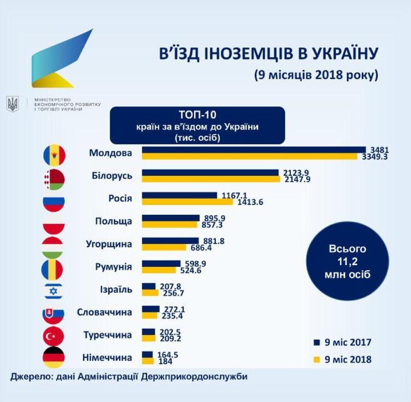 Кто ездит отдыхать в Украину: Инфографика / ubr.ua