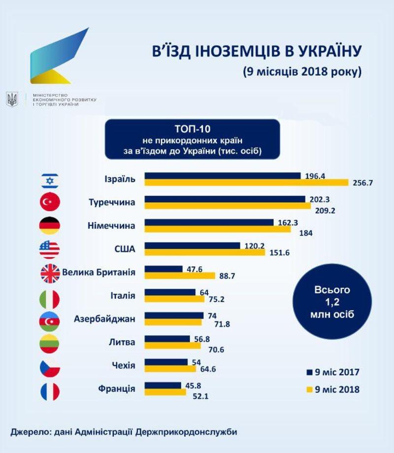 Кто ездит отдыхать в Украину: Инфографика / ubr.ua