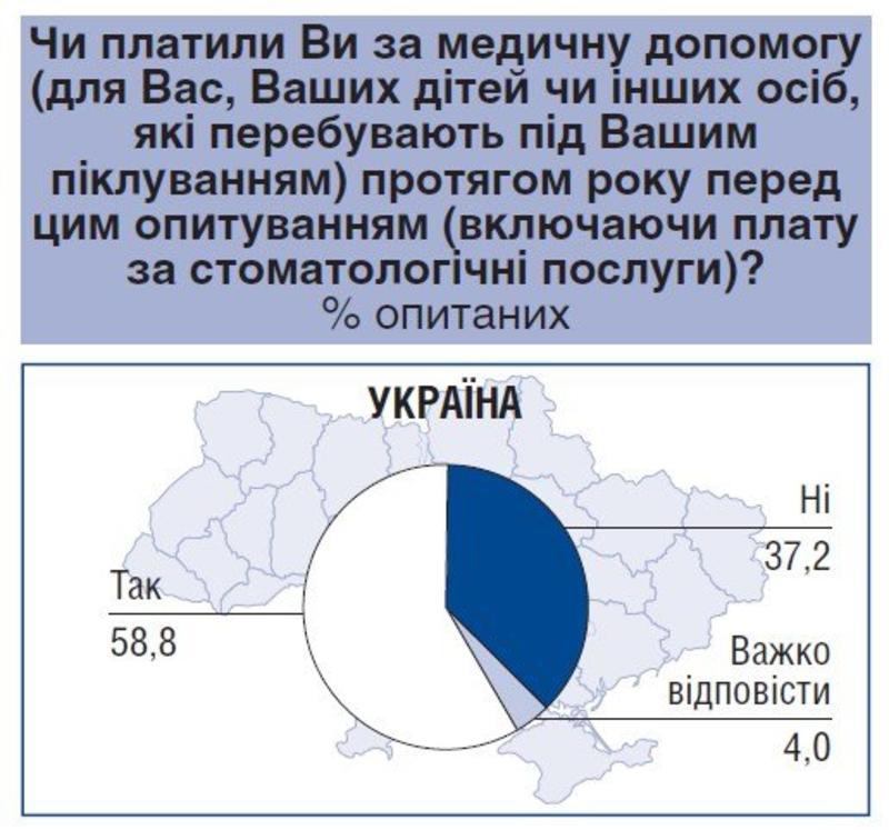 Сколько украинцы тратят на лекарства и медпомощь - инфографика / ubr.ua