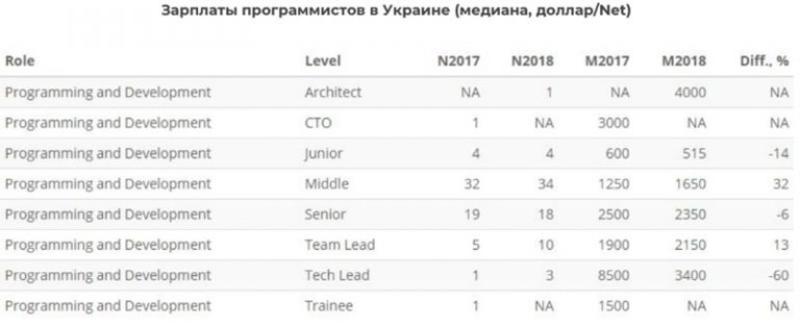 Геймдев в Украине: Сколько зарабатывают разработчики игр / ain.ua