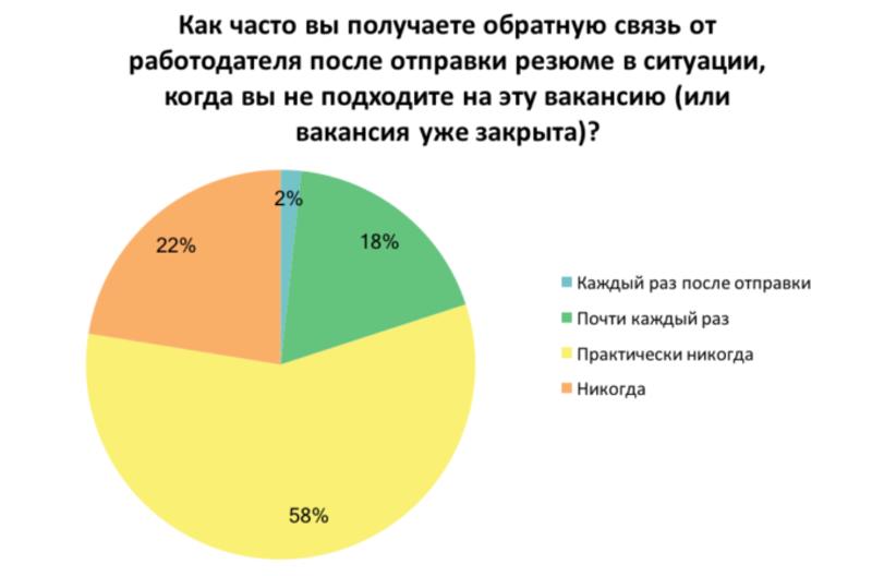 Что вызывает недовольство украинцев во время поиска работы: Инфографика / thepoint.rabota.ua