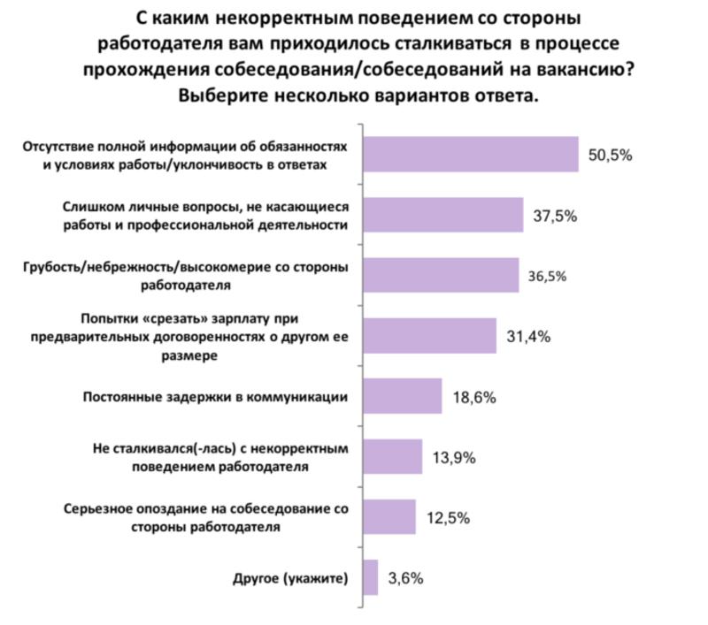 Что вызывает недовольство украинцев во время поиска работы: Инфографика / thepoint.rabota.ua