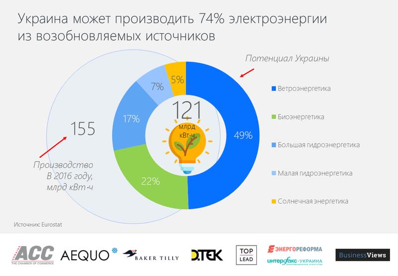 Украина может вырабатывать 74% электроэнергии з альтернативных источников / businessviews.com.ua