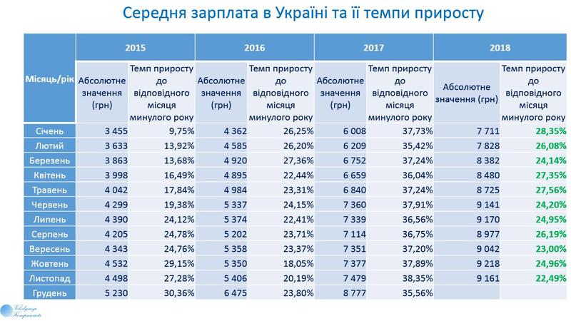 Средняя зарплата по областям в Украине выросла: Инфографика / facebook.com/volodymyr.kompaniiets