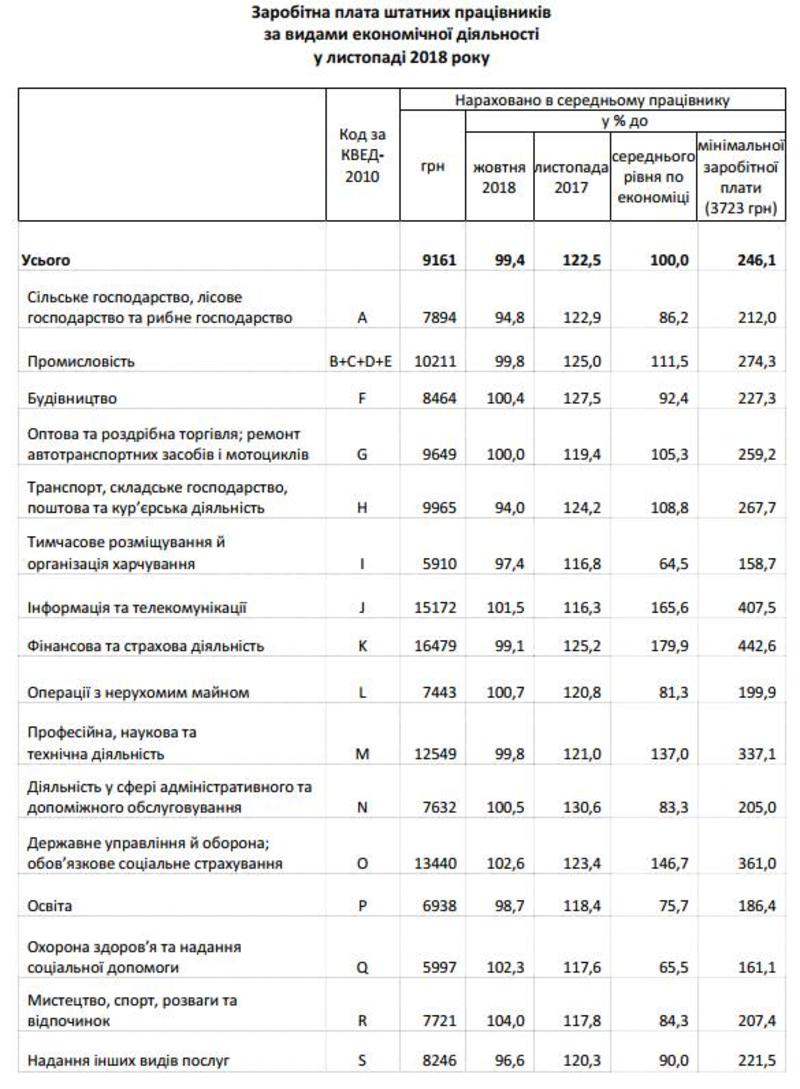 Средняя зарплата по областям в Украине выросла: Инфографика / facebook.com/volodymyr.kompaniiets