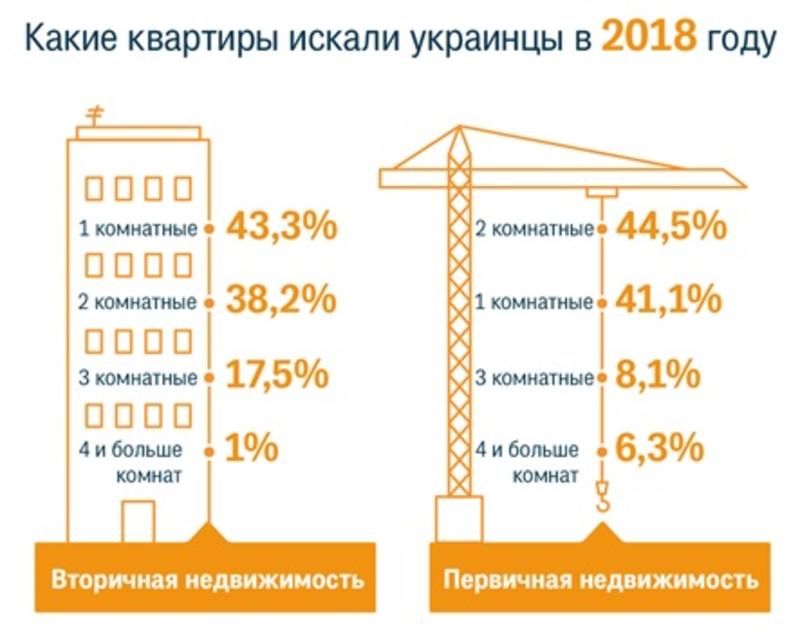 Украинцы хотят жить в однушках: Какие квартиры искали люди / ubr.ua