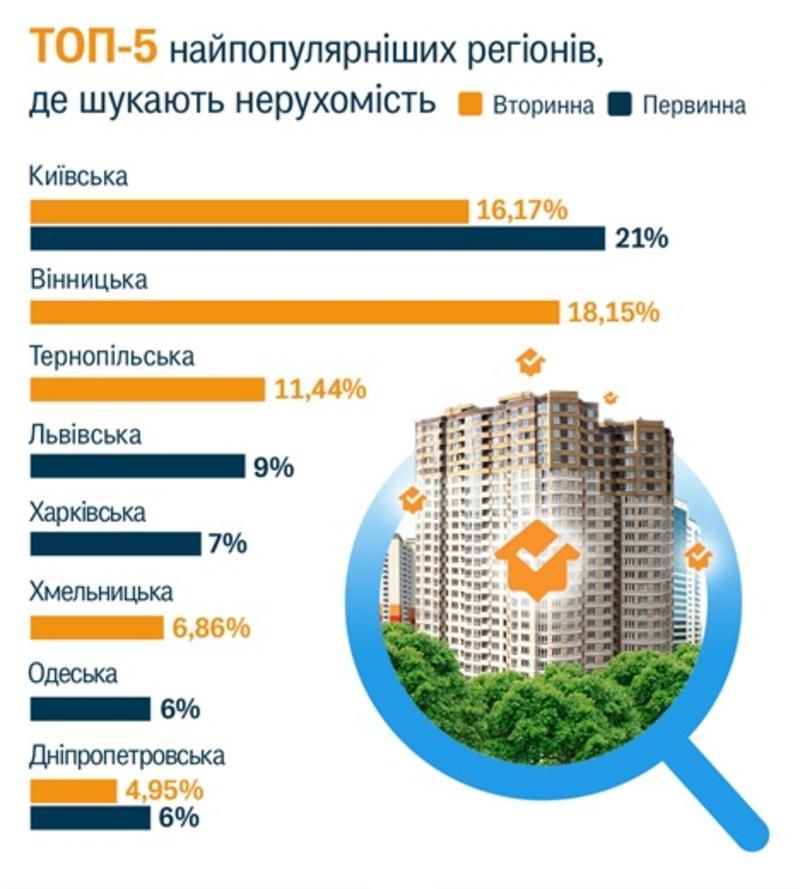 Украинцы хотят жить в однушках: Какие квартиры искали люди / ubr.ua