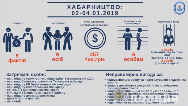 Коррупция в Украине: 137 чиновников разоблачили за нарушения с начала года / npu.gov.ua