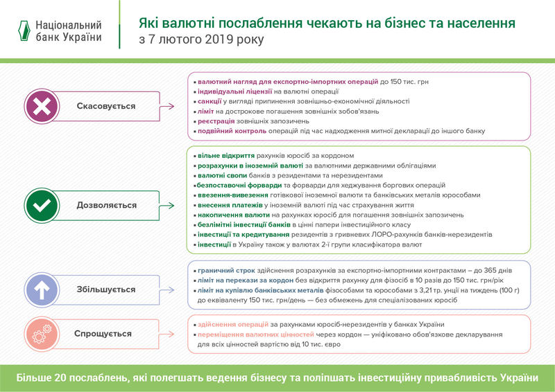 Украинцы могут покупать валюту онлайн – инфографика / bank.gov.ua