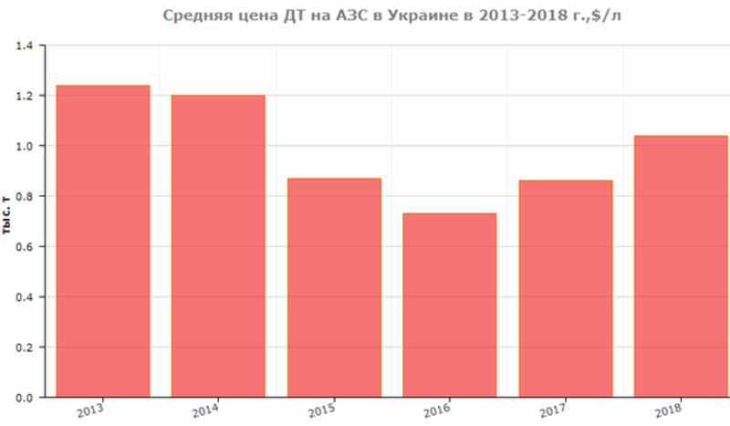 За год бензин в Украине подорожал на 20% / nefterynok.info